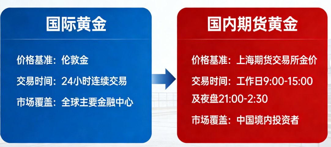 国际黄金跟国内期货黄金:联动逻辑、差异解析与投资指南_黄金期货_第1张_黄金期货直播室 国际黄金跟国内期货黄金:联动逻辑、差异解析与投资指南_https://www.hbhygd168.com_黄金期货_第1张
