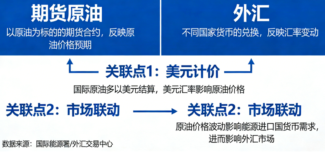 期货原油和外汇是什么关系?联动逻辑与核心差异解析_期货分析_第1张_黄金期货直播室 期货原油和外汇是什么关系?联动逻辑与核心差异解析_https://www.hbhygd168.com_期货分析_第1张