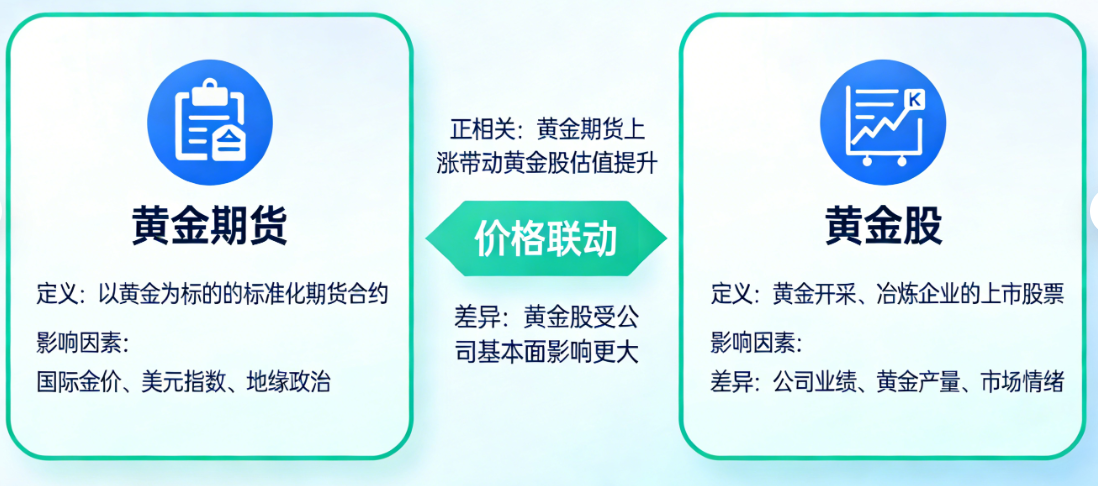 黄金期货跟黄金股关系解析:联动逻辑与投资差异_黄金期货_第1张_黄金期货直播室 黄金期货跟黄金股关系解析:联动逻辑与投资差异_https://www.hbhygd168.com_黄金期货_第1张