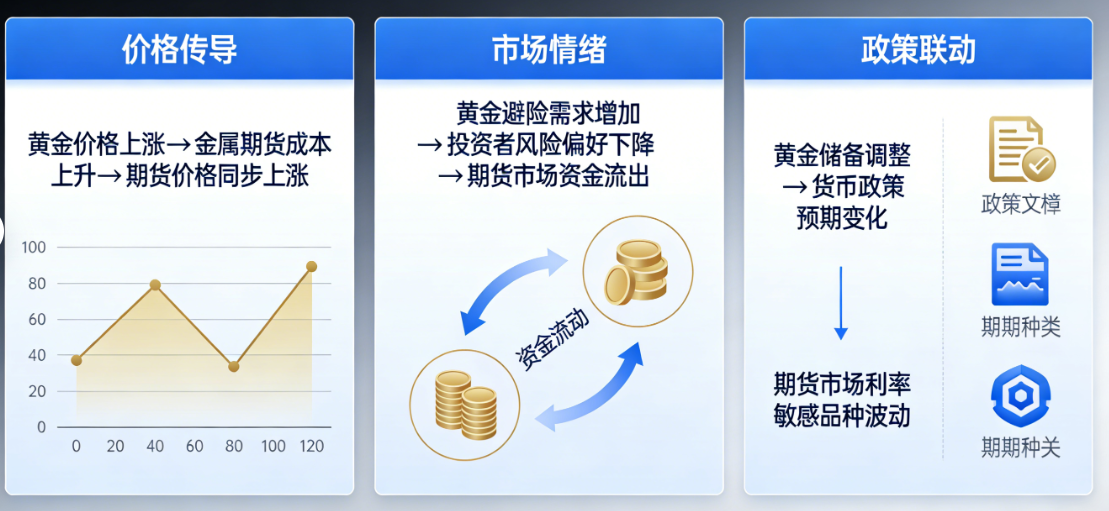 黄金如何影响期货?三大核心传导路径全解析_期货分析_第1张_黄金期货直播室 黄金如何影响期货?三大核心传导路径全解析_https://www.hbhygd168.com_期货分析_第1张