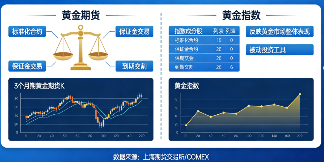 黄金期货与黄金指数:洞悉黄金投资的两大核心抓手_黄金期货_第1张_黄金期货直播室 黄金期货与黄金指数:洞悉黄金投资的两大核心抓手_https://www.hbhygd168.com_黄金期货_第1张