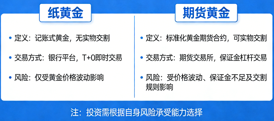 纸黄金和期货黄金有什么区别?全方位对比指南_黄金期货开户_第1张_黄金期货直播室 纸黄金和期货黄金有什么区别?全方位对比指南_https://www.hbhygd168.com_黄金期货开户_第1张