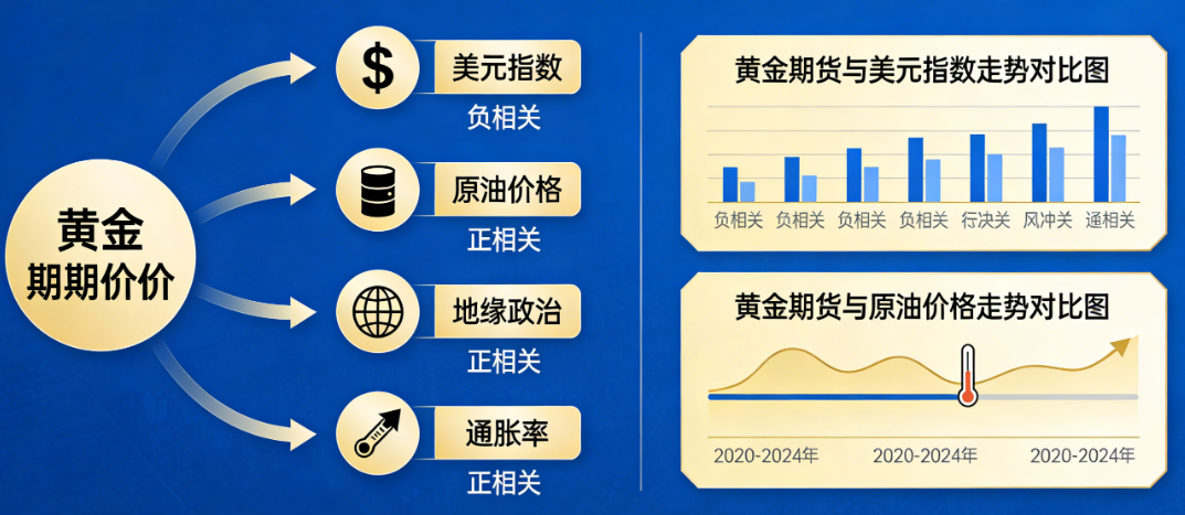 期货黄金和什么相关系？一文读懂核心关联逻辑_https://www.hbhygd168.com_黄金期货直播_第1张