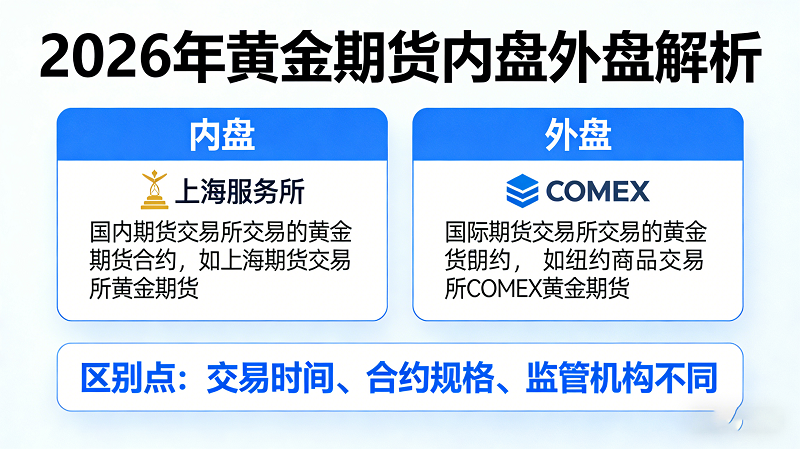 黄金期货内盘外盘是什么意思 2026年通俗解读及实操参考_https://www.hbhygd168.com_黄金期货_第1张